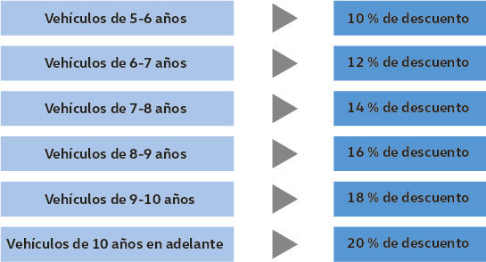 Descuentos mantenimiento en Zaragoza